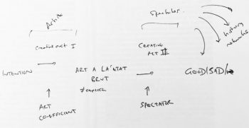 Sketch of the personal 'art coefficient' by Stephen Bennett.
